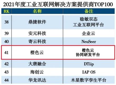 橙色云連續(xù)榮膺工業(yè)互聯(lián)網(wǎng)解決方案百強(qiáng)榜單，以數(shù)據(jù)服務(wù)賦能產(chǎn)業(yè)升級